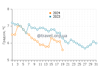 Температура води Арбон у січні