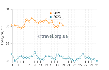 Температура води Арієєн у січні