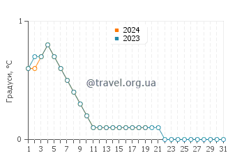 Температура води Арнесен у січні