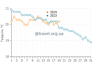 Температура води Арресіфе у січні