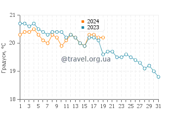 Температура води Арр'єта у січні