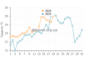 Температура води Арройо-ду-Сілва у січні