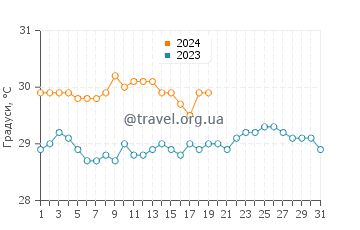 Температура води Ауа у січні
