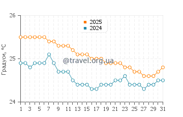 Температура води Авєовєо Біч у січні