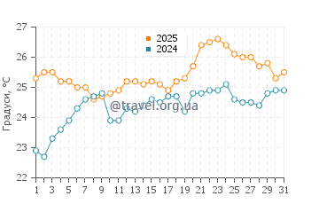 Температура води Санді Біч у січні