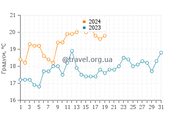 Температура води Суонсі у січні