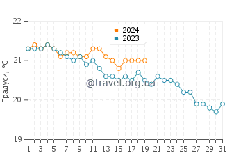 Температура води Баія де Формас у січні