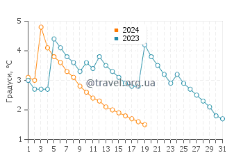 Температура води Балатонфюред у січні