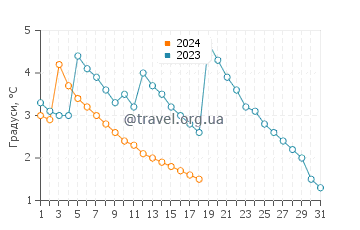 Температура води Балатонлелле у січні