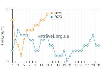 Температура води Барбарета у січні