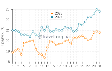Температура води Барранко у січні
