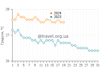 Температура води Бастер у січні