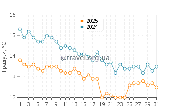 Температура води Бейб Біч у січні