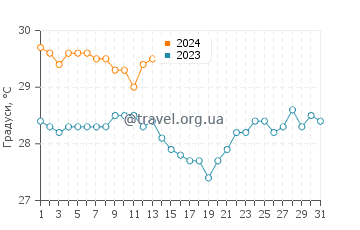 Температура води Бель Омбр у січні