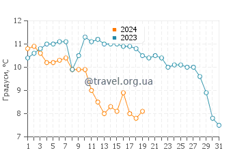 Температура води Белларіва у січні