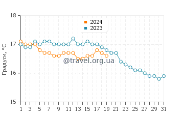 Температура води Бені-Саф у січні