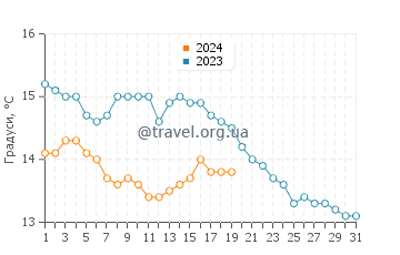 Температура води Бенікасім у січні