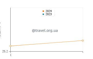 Температура води Берісо у січні
