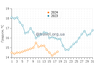 Температура води Бічпорт у січні