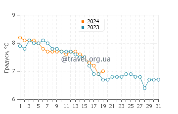 Температура води Біднелл у січні