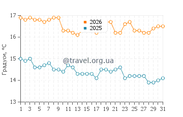 Температура води Блекіс Біч у січні