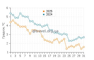 Температура води Блю Хілл у січні