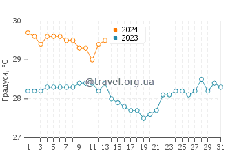 Температура води Бо Валлон у січні