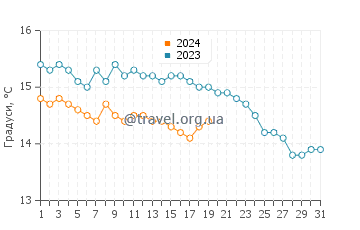 Температура води Богліаско у січні
