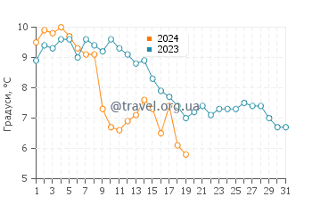 Температура води Ботані-Бей у січні