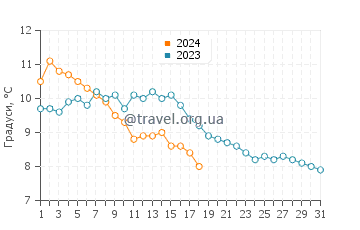 Температура води Бранксом у січні