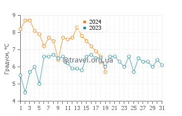 Температура води Брант Біч у січні