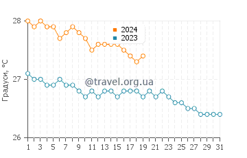 Температура води Брейдс у січні