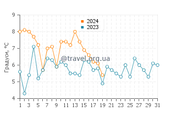 Температура води Брігантін у січні