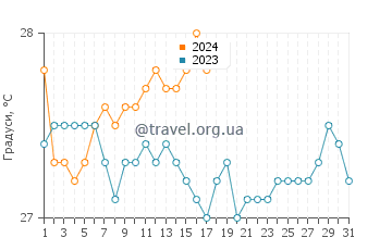 Температура води Брік Бей у січні