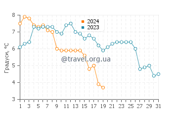 Температура води Бруїніссе у січні