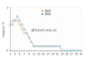 Температура води Буффало Пойнт у січні