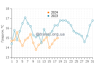 Температура води Бурас у січні