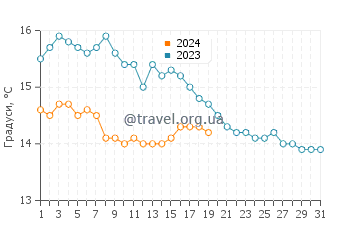 Температура води Бурріана у січні