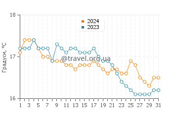 Температура води Бузеджар у січні