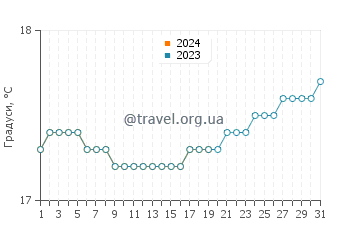 Температура води Чапала у січні