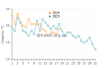 Температура води Чікат у січні