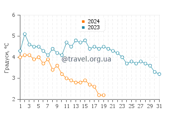 Температура води Дабки у січні