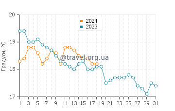 Температура води Дахла у січні