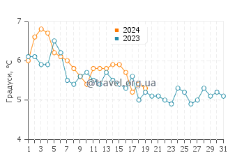 Температура води Даксбері Біч у січні
