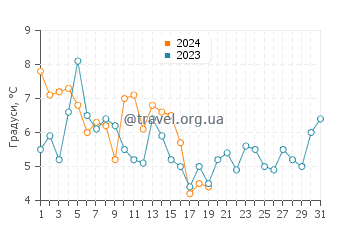 Температура води Далгрен у січні