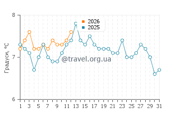Температура води Дандараве Біч у січні