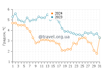 Температура води Дарс у січні