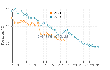 Температура води Деєцу у січні