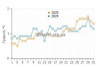 Температура води Десепшен Айленд у січні