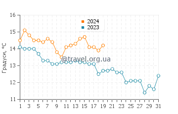 Температура води Дінгхаї у січні